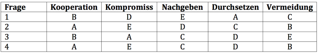 Mein Konfliktstil